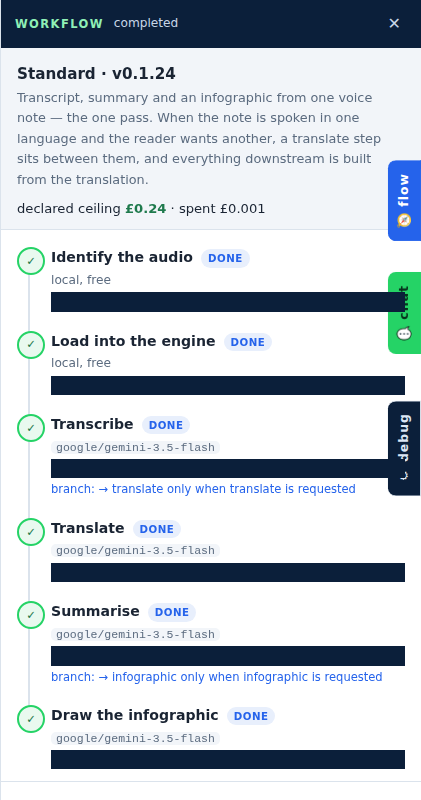 The 🧭 flow tab: the declared workflow — every step's model and spending ceiling, and what this run actually did and cost.